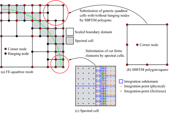 Figure 6: Coupling of SBFEM and SCM (spectral cell method -> fictitious domain method)