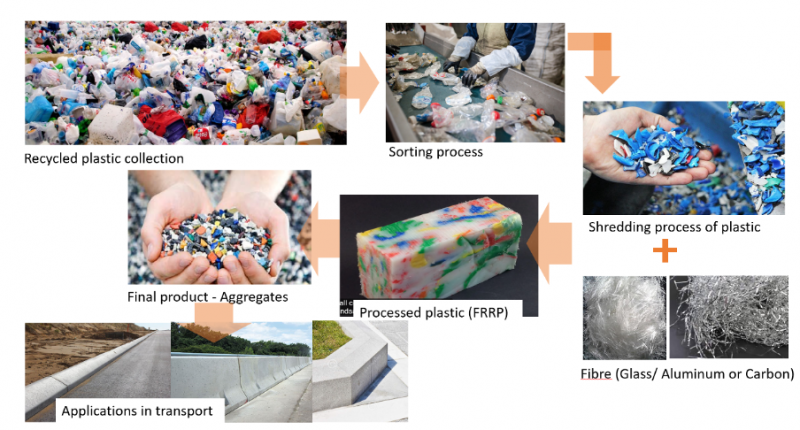 Concept of Fibre Reinforced Recycled Plastic (FRRP) Aggregates in Non-structural Applications