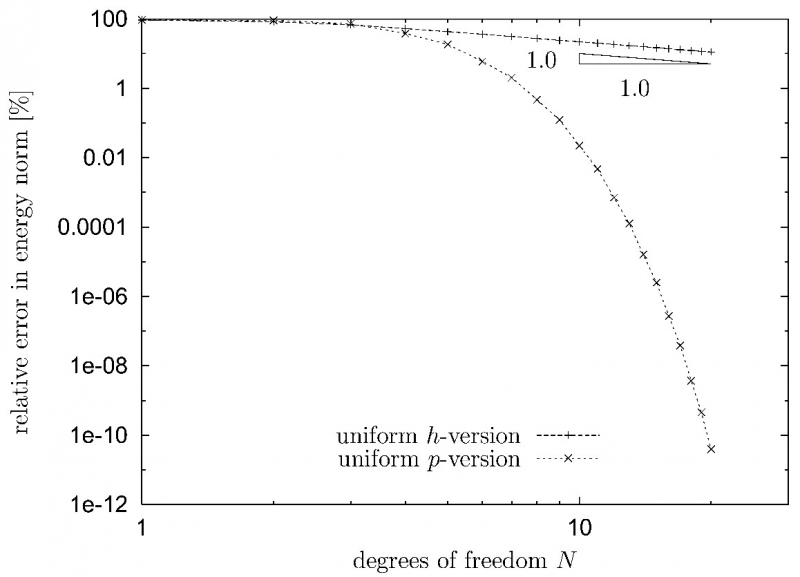 Figure 1: Comparison of the h- and p-version: Relative error in the energy norm