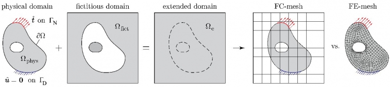 Figure 2: Basic idea of fictitious domain methods