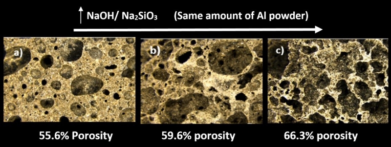 Fig 1 Manipulating the chemistry of geopolymer foams to increase the porosity without additional aluminium powder (which has high embodied energy and carbon footprint)